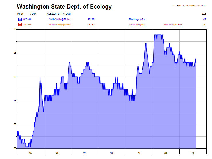 station 32A100 seven-day graph image